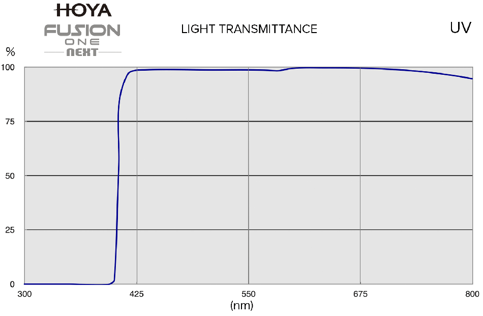 Hoya Fusion One Next UV Filtre